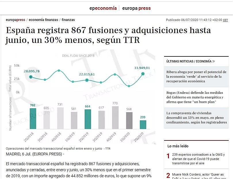 Espaa registra 867 fusiones y adquisiciones hasta junio, un 30% menos, segn TTR